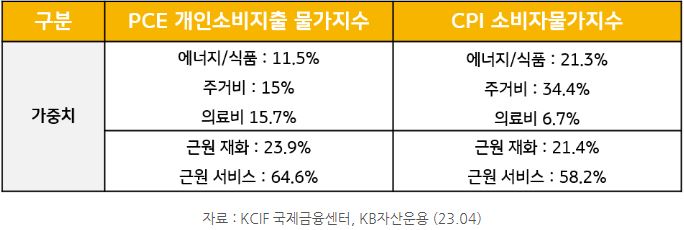 각 .품목별 가중치.에 대해 서로 다른 모습을 보이는 pce 지표와 cpi 지표.